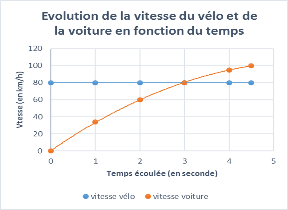 Comment Décrire Le Mouvement D'un Objet 6ème